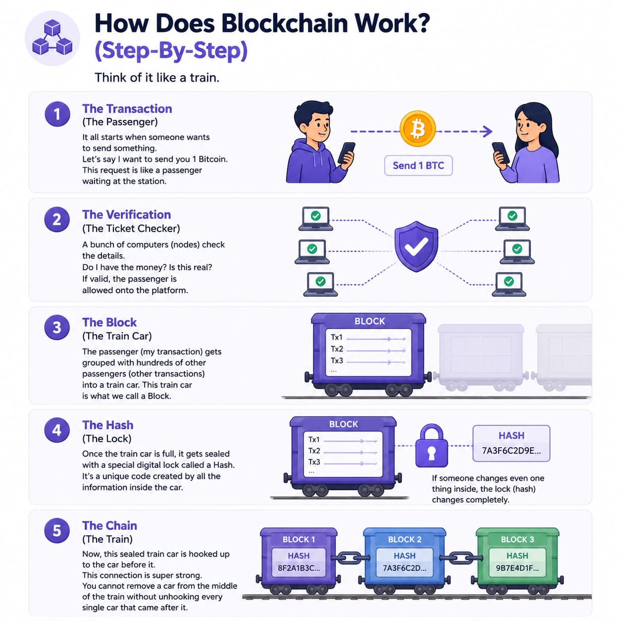 how blockchain work?