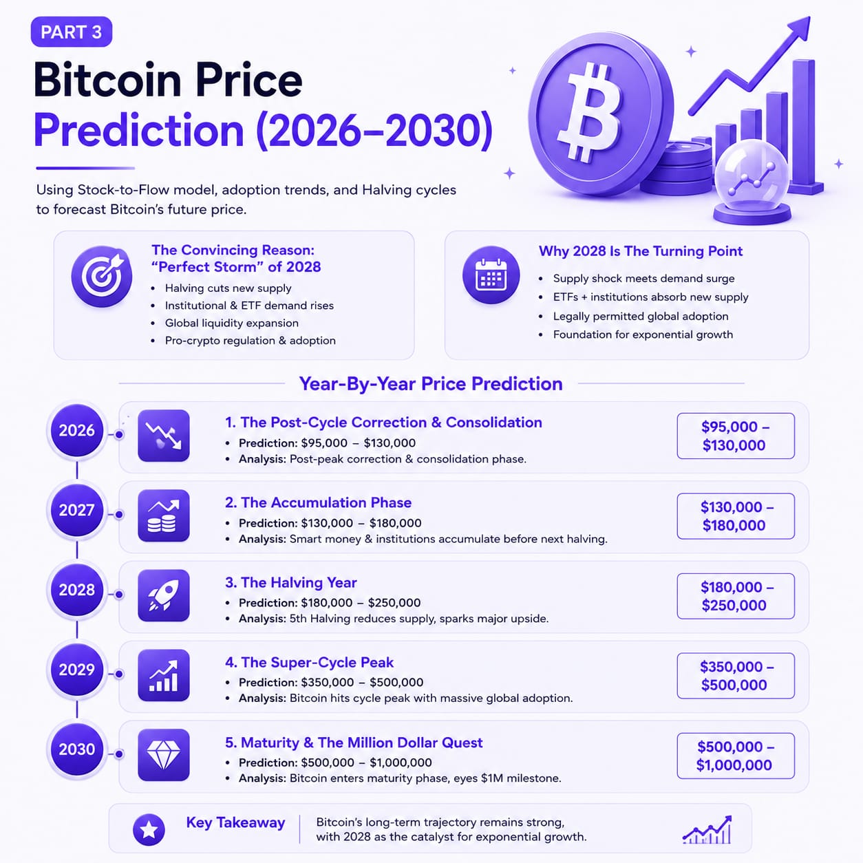 bitcoin price prediction (2026-2030)
