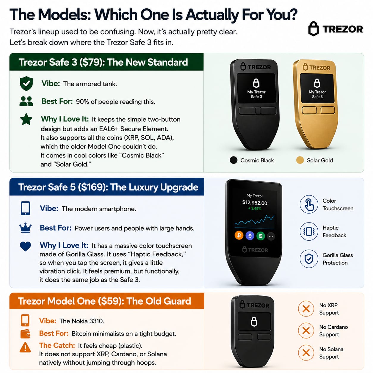 the models: which one is actually for you?